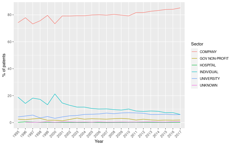 Yearly distribution of relative number of patents filed by sector