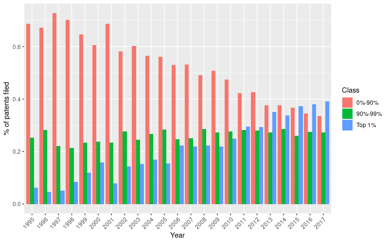 Yearly distribution of relative number of patents filed by group